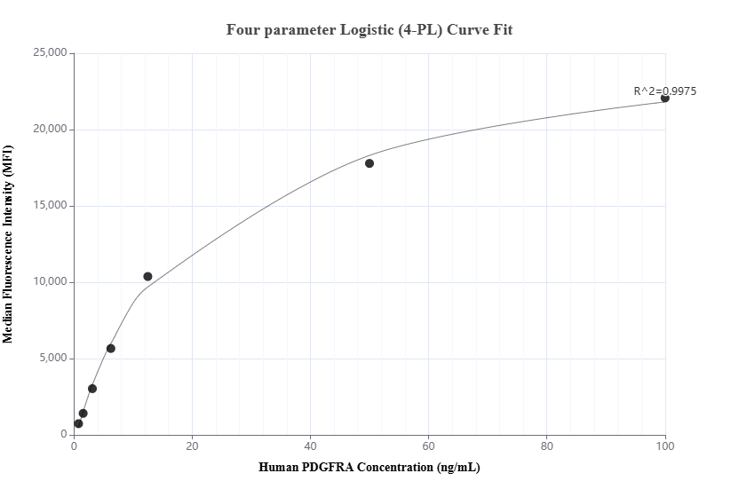 Cytometric bead array standard curve of MP01256-3